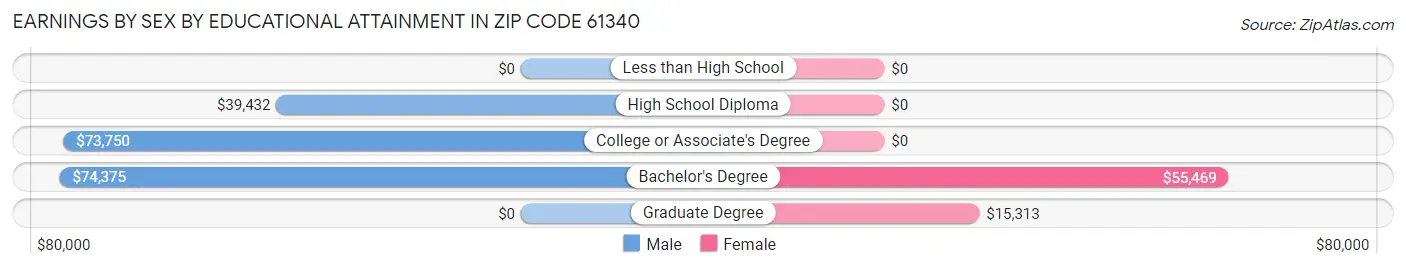 Earnings by Sex by Educational Attainment in Zip Code 61340