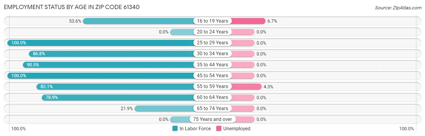 Employment Status by Age in Zip Code 61340