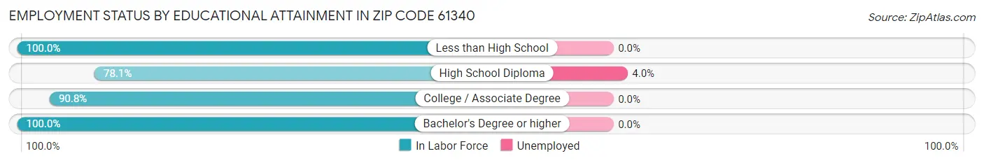 Employment Status by Educational Attainment in Zip Code 61340
