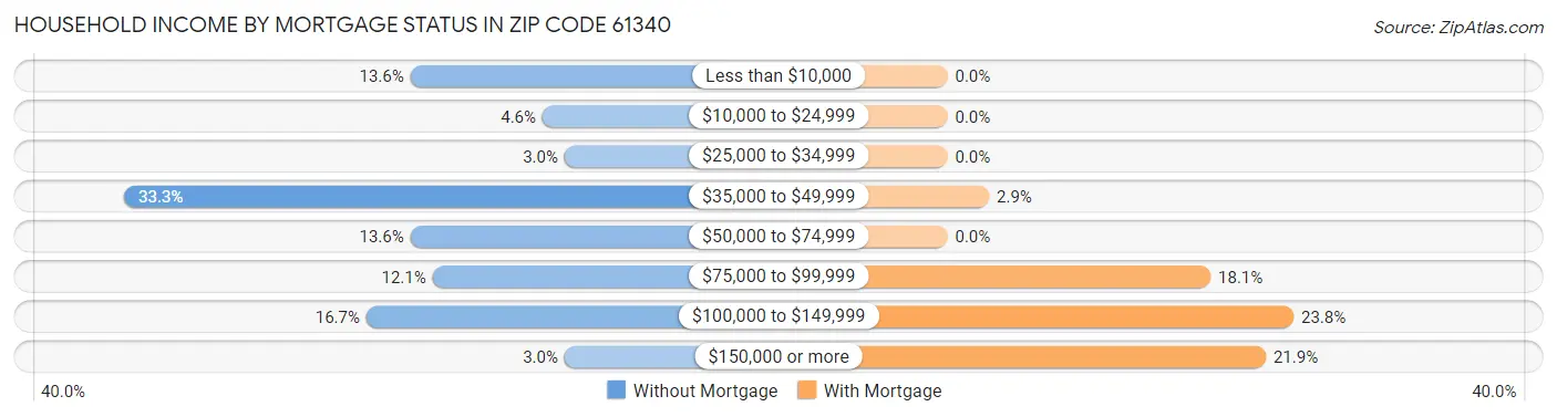 Household Income by Mortgage Status in Zip Code 61340