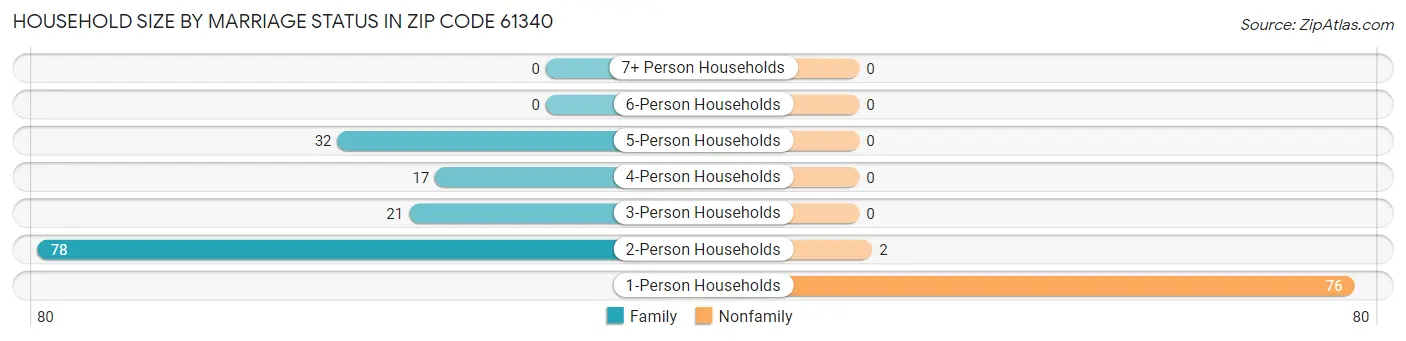 Household Size by Marriage Status in Zip Code 61340