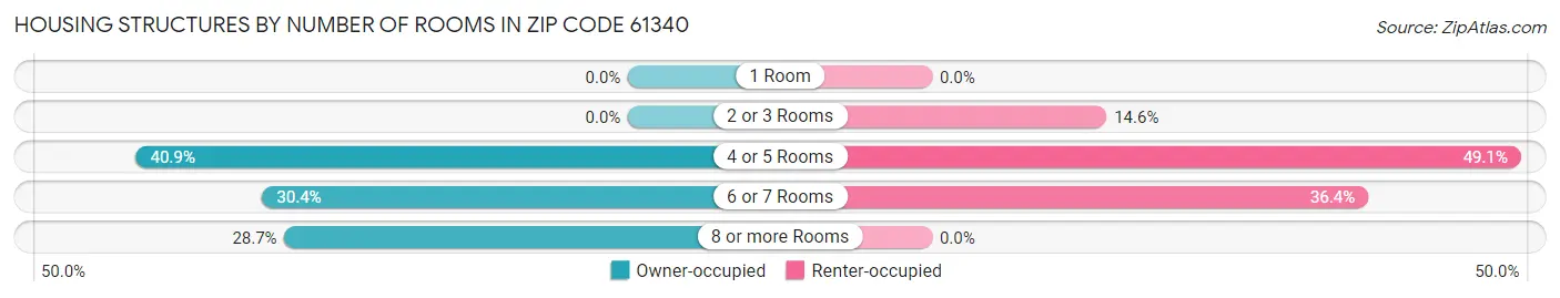 Housing Structures by Number of Rooms in Zip Code 61340