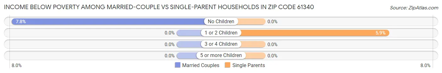 Income Below Poverty Among Married-Couple vs Single-Parent Households in Zip Code 61340