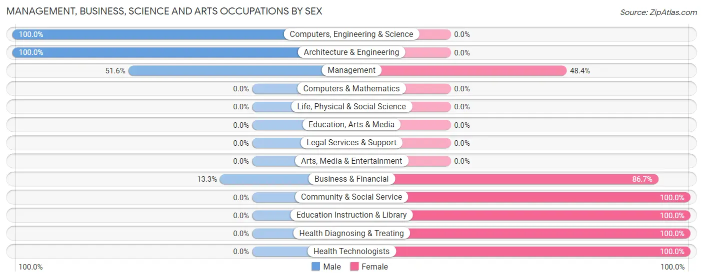 Management, Business, Science and Arts Occupations by Sex in Zip Code 61340