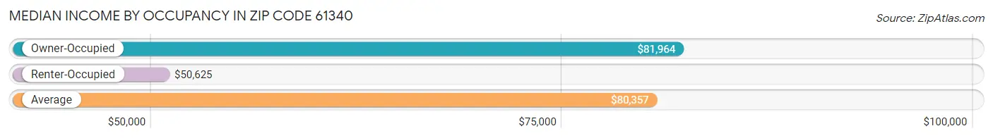 Median Income by Occupancy in Zip Code 61340