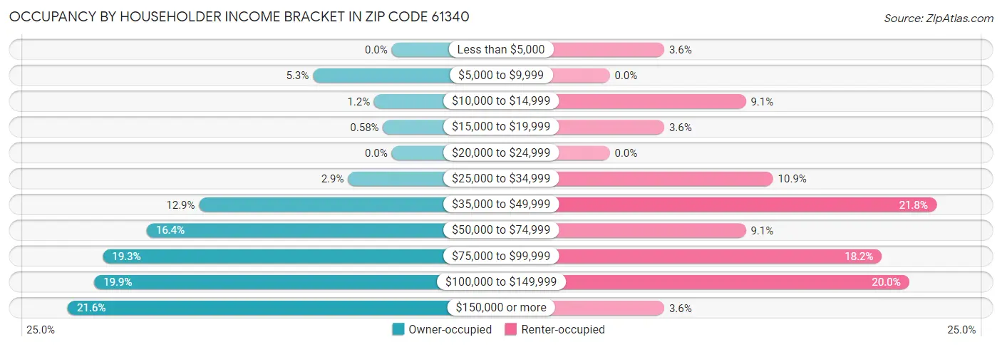 Occupancy by Householder Income Bracket in Zip Code 61340