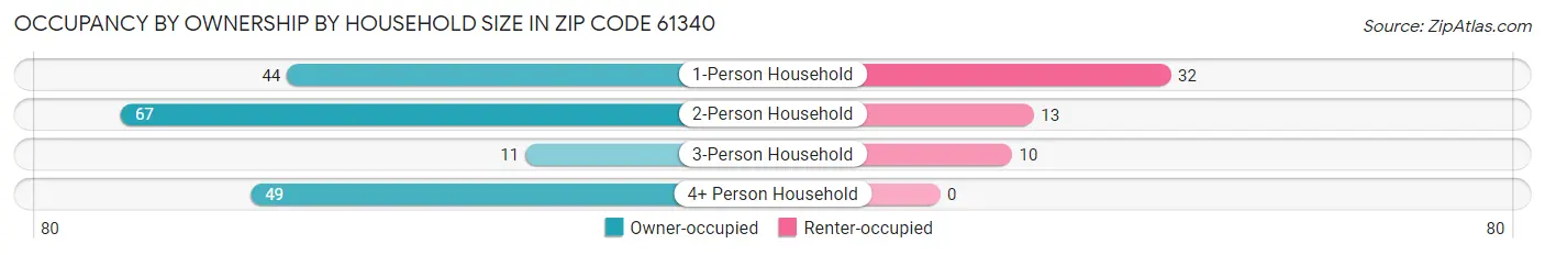 Occupancy by Ownership by Household Size in Zip Code 61340