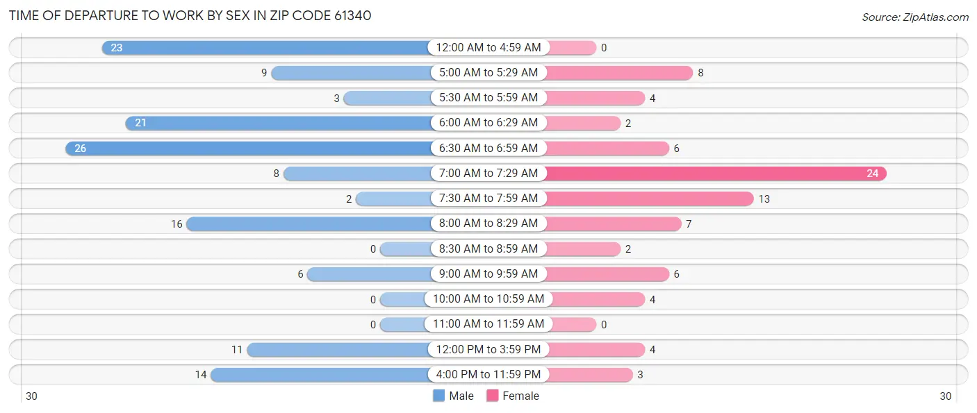Time of Departure to Work by Sex in Zip Code 61340