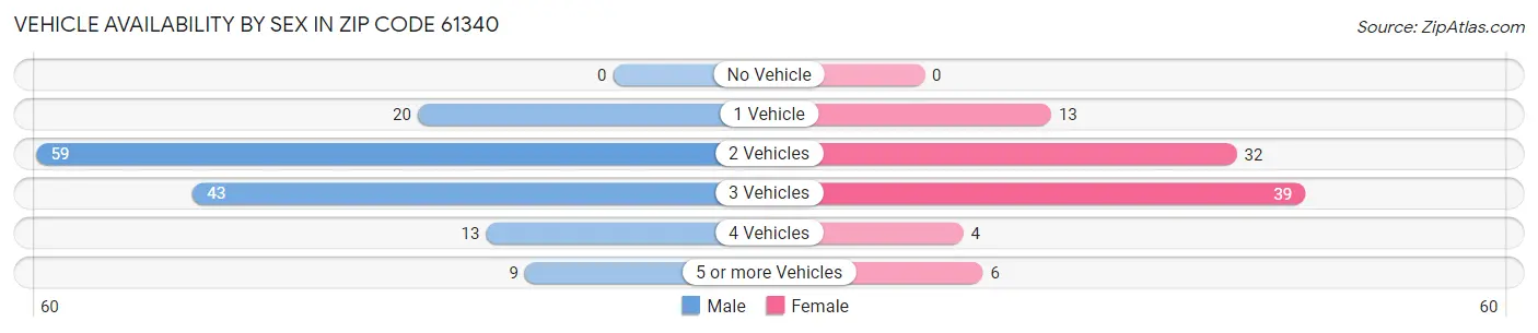 Vehicle Availability by Sex in Zip Code 61340