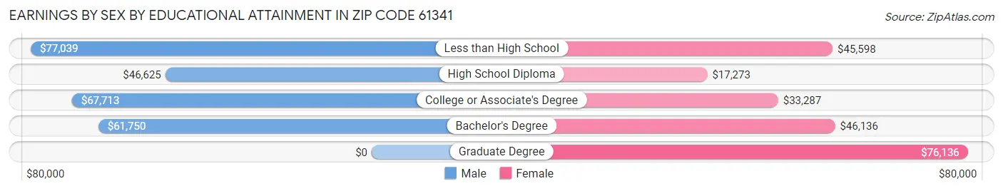 Earnings by Sex by Educational Attainment in Zip Code 61341