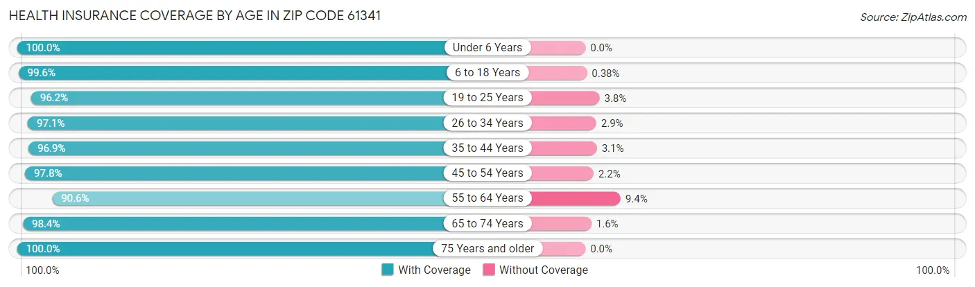 Health Insurance Coverage by Age in Zip Code 61341