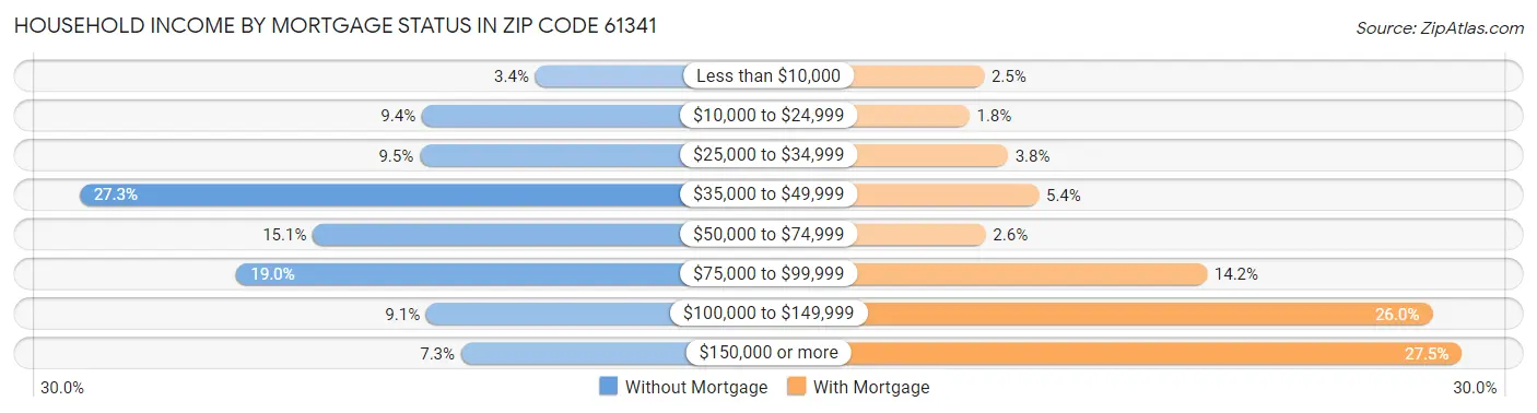 Household Income by Mortgage Status in Zip Code 61341