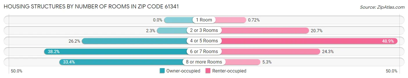 Housing Structures by Number of Rooms in Zip Code 61341