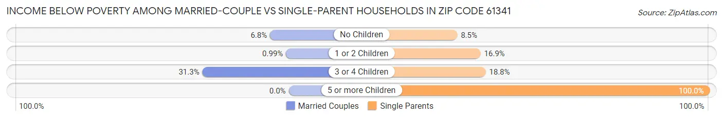 Income Below Poverty Among Married-Couple vs Single-Parent Households in Zip Code 61341