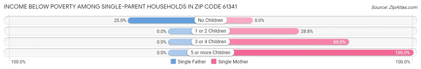 Income Below Poverty Among Single-Parent Households in Zip Code 61341