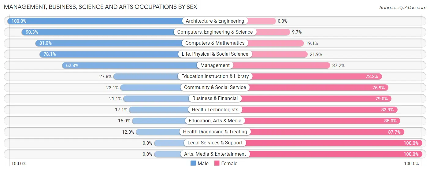 Management, Business, Science and Arts Occupations by Sex in Zip Code 61341