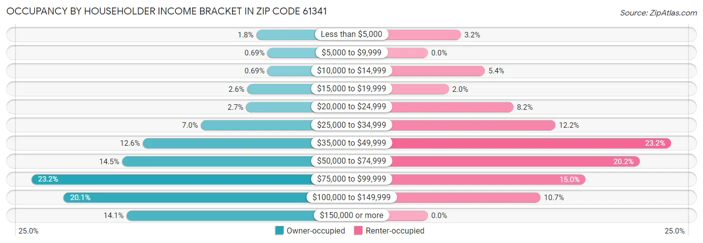 Occupancy by Householder Income Bracket in Zip Code 61341