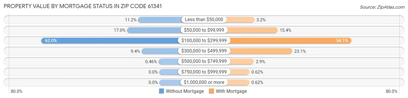 Property Value by Mortgage Status in Zip Code 61341