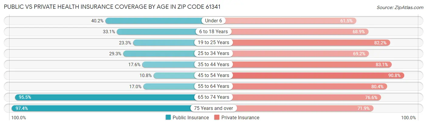 Public vs Private Health Insurance Coverage by Age in Zip Code 61341
