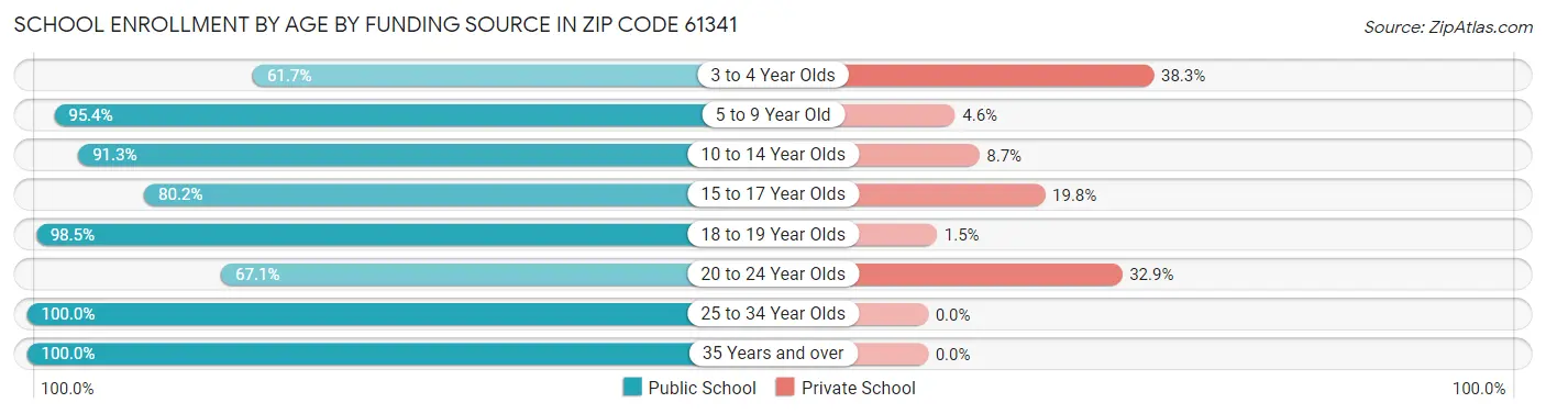 School Enrollment by Age by Funding Source in Zip Code 61341