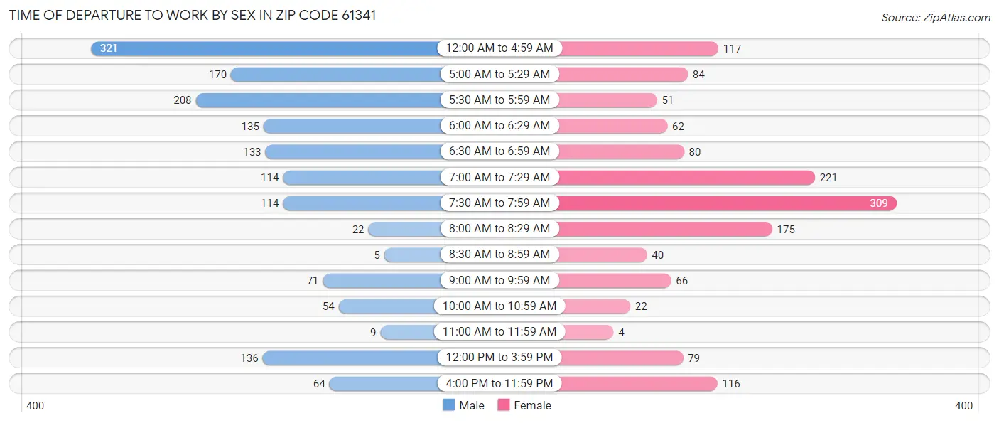 Time of Departure to Work by Sex in Zip Code 61341