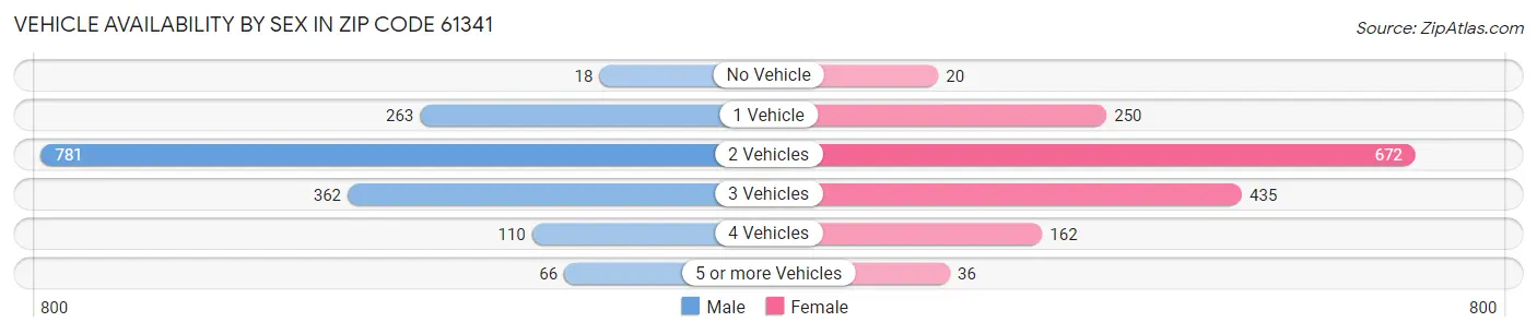 Vehicle Availability by Sex in Zip Code 61341