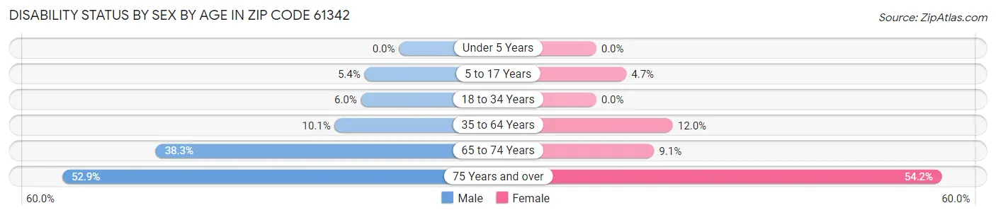 Disability Status by Sex by Age in Zip Code 61342