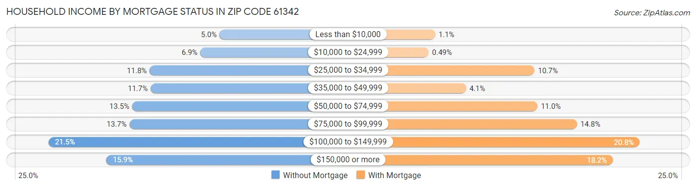Household Income by Mortgage Status in Zip Code 61342