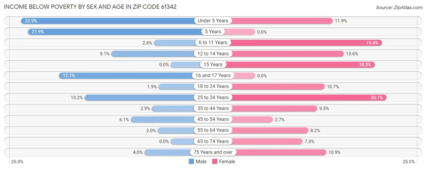 Income Below Poverty by Sex and Age in Zip Code 61342