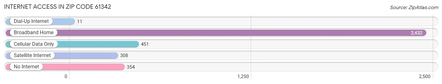 Internet Access in Zip Code 61342