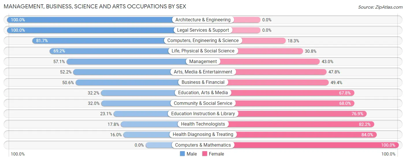 Management, Business, Science and Arts Occupations by Sex in Zip Code 61342
