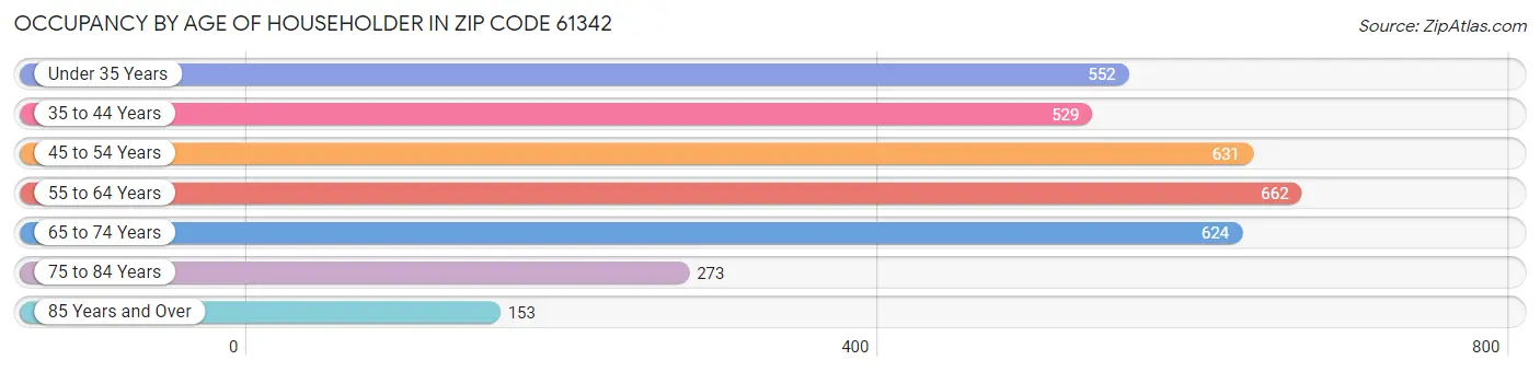 Occupancy by Age of Householder in Zip Code 61342