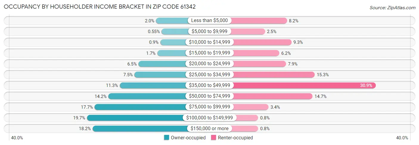 Occupancy by Householder Income Bracket in Zip Code 61342