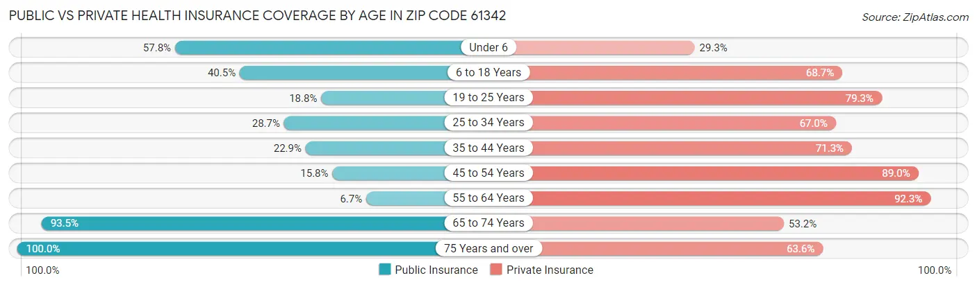 Public vs Private Health Insurance Coverage by Age in Zip Code 61342