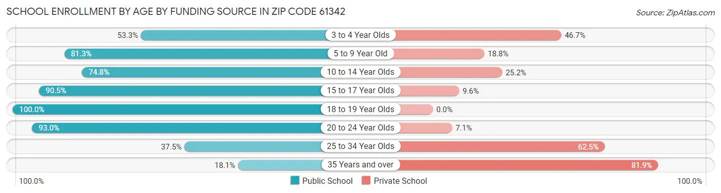 School Enrollment by Age by Funding Source in Zip Code 61342