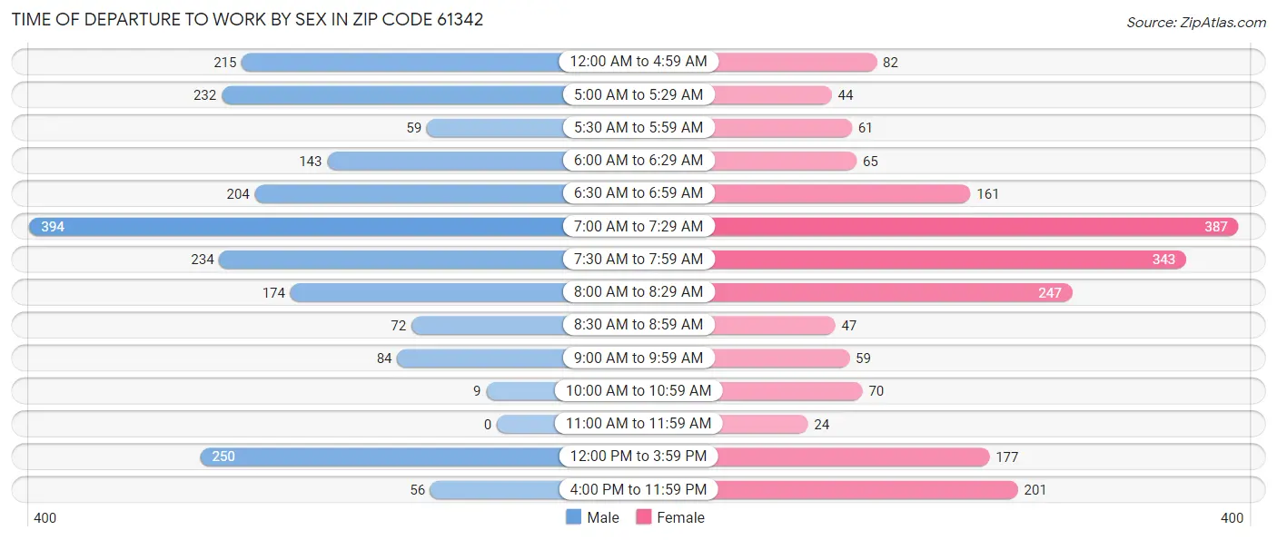 Time of Departure to Work by Sex in Zip Code 61342