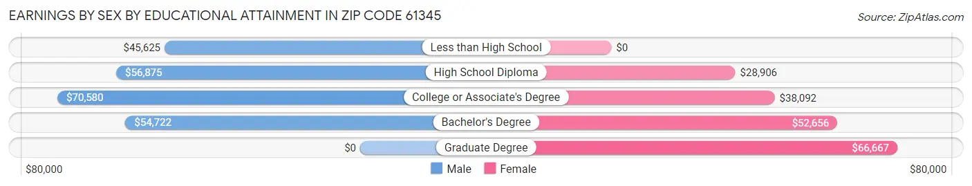 Earnings by Sex by Educational Attainment in Zip Code 61345