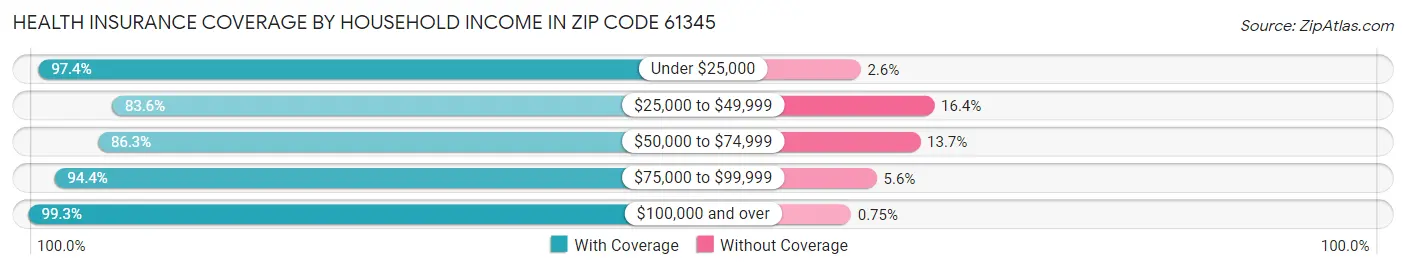 Health Insurance Coverage by Household Income in Zip Code 61345