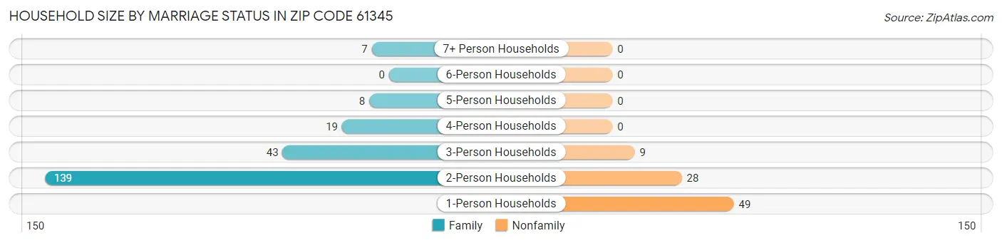 Household Size by Marriage Status in Zip Code 61345