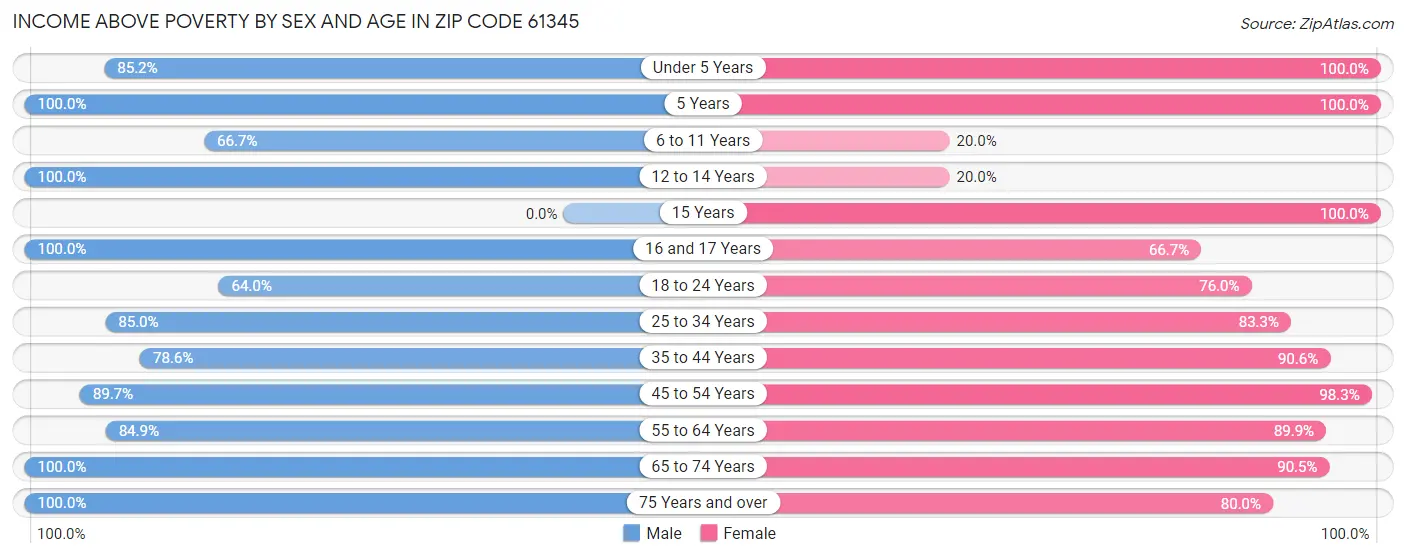 Income Above Poverty by Sex and Age in Zip Code 61345