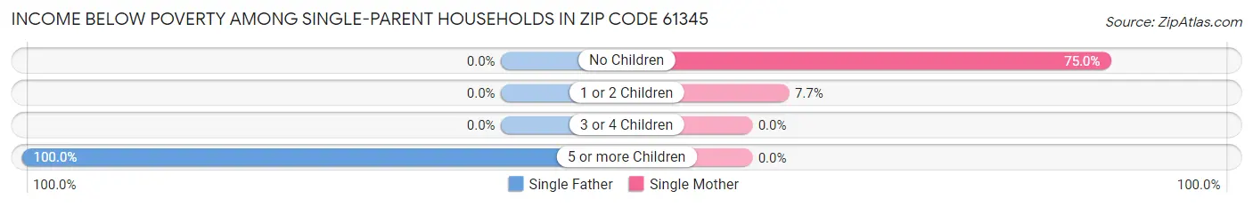 Income Below Poverty Among Single-Parent Households in Zip Code 61345