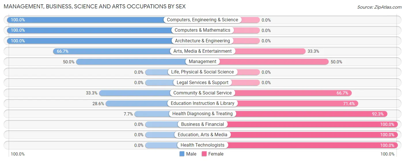 Management, Business, Science and Arts Occupations by Sex in Zip Code 61345