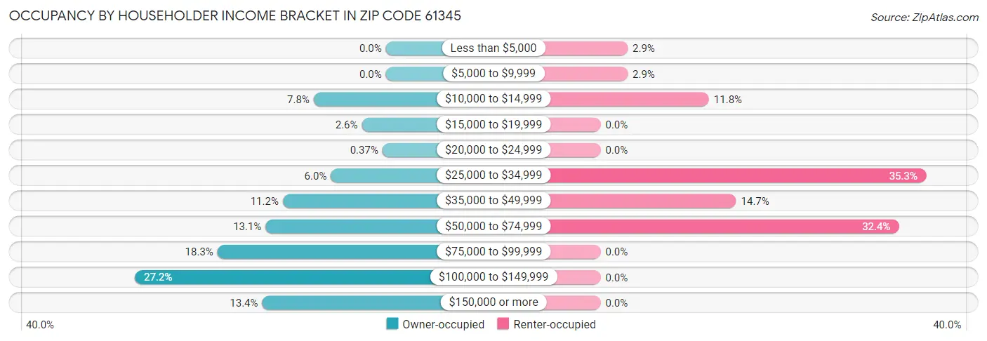 Occupancy by Householder Income Bracket in Zip Code 61345