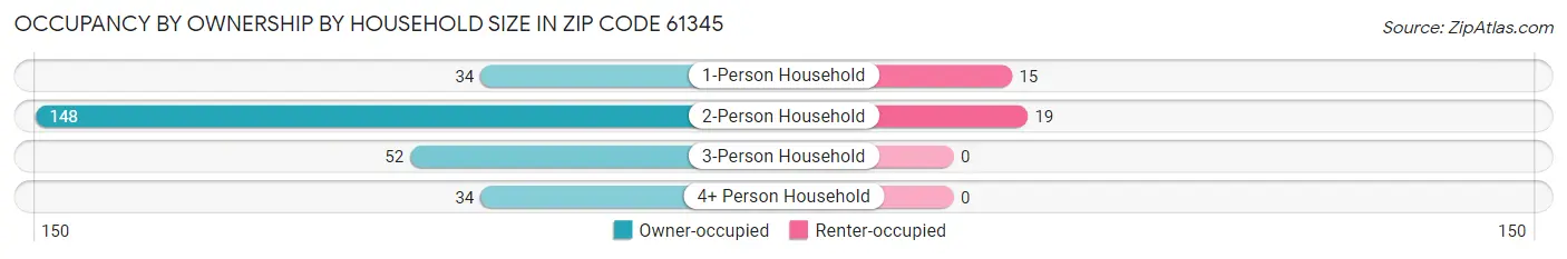 Occupancy by Ownership by Household Size in Zip Code 61345