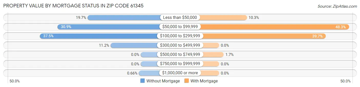 Property Value by Mortgage Status in Zip Code 61345