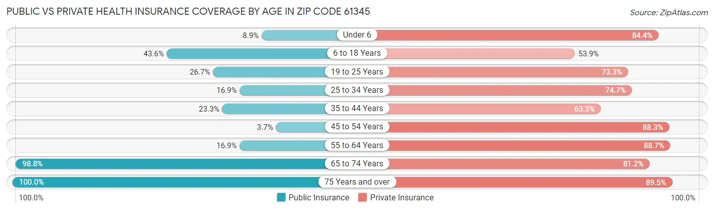 Public vs Private Health Insurance Coverage by Age in Zip Code 61345