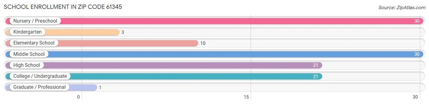 School Enrollment in Zip Code 61345