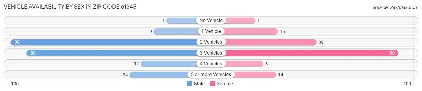 Vehicle Availability by Sex in Zip Code 61345