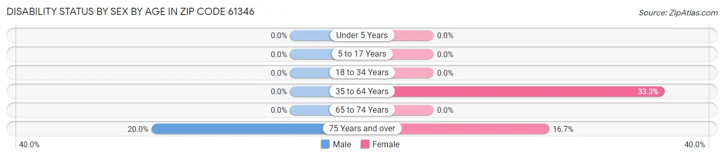 Disability Status by Sex by Age in Zip Code 61346