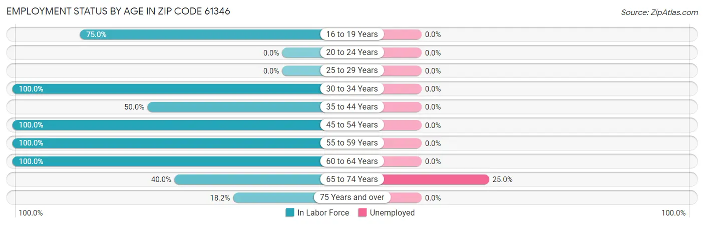 Employment Status by Age in Zip Code 61346